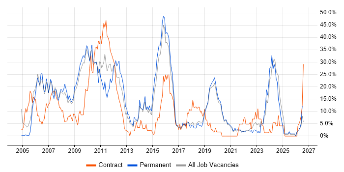 Finance job vacancy trend in Eastleigh
