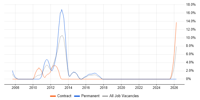 French Language job vacancy trend in Eastleigh