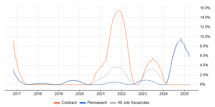 Job vacancy trend for GCP in Eastleigh Job vacancy trend for GCP in Eastleigh