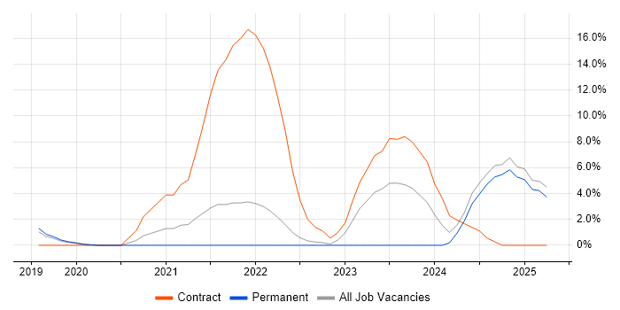Job vacancy trend for GitLab in Eastleigh