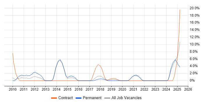 Job vacancy trend for High Availability in Eastleigh