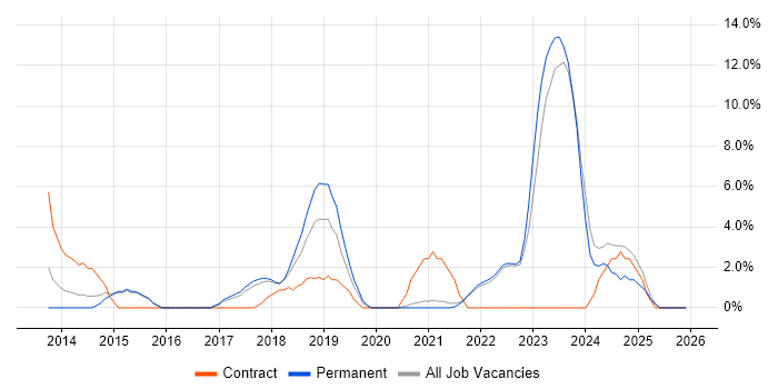 Hyper-V job vacancy trend in Eastleigh