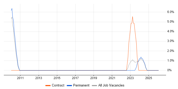 Impact Assessments job vacancy trend in Eastleigh