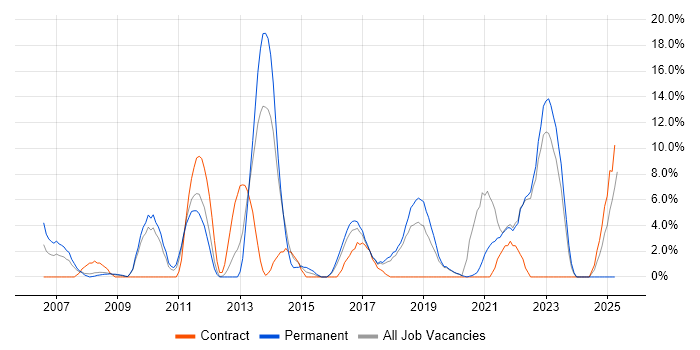 Job vacancy trend for Incident Management in Eastleigh