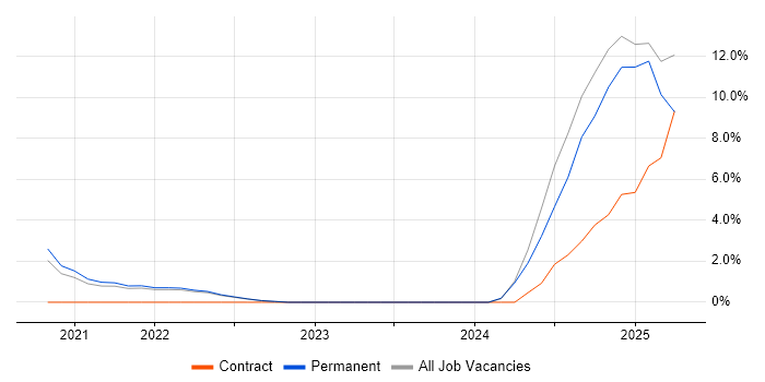 Job vacancy trend for Incident Response in Eastleigh Job vacancy trend for Incident Response in Eastleigh