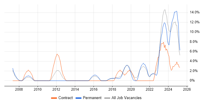 Job vacancy trend for Information Security in Eastleigh
