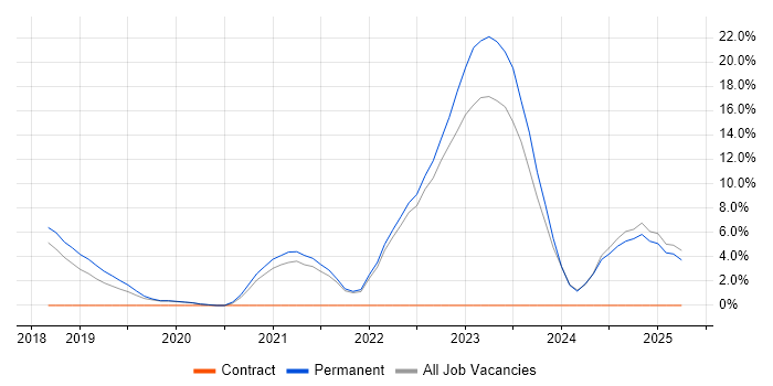 Job vacancy trend for Infrastructure as Code in Eastleigh