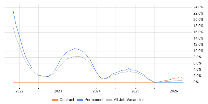 Infrastructure Automation job vacancy trend in Eastleigh