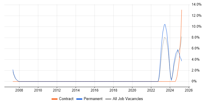 Job vacancy trend for Infrastructure Management in Eastleigh