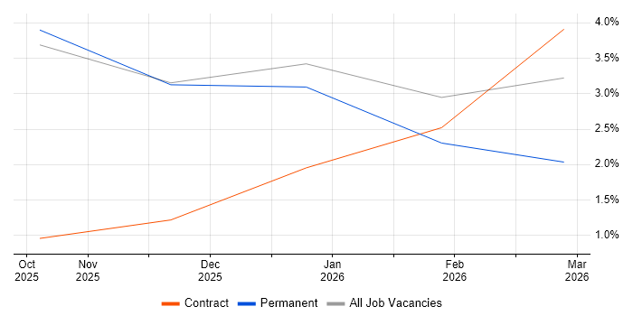 IoT job vacancy trend in Eastleigh