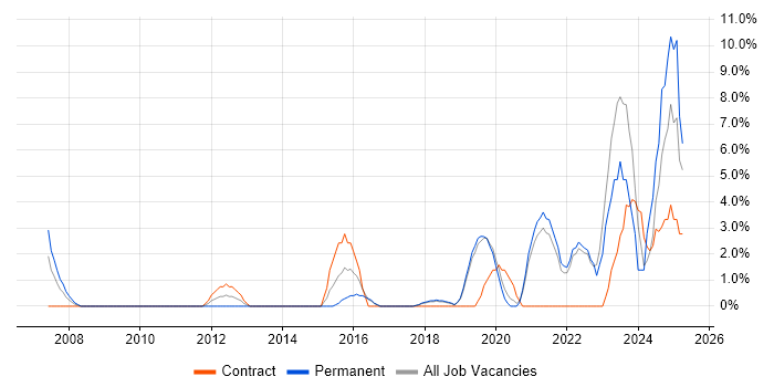 Job vacancy trend for ISO/IEC 27001 in Eastleigh