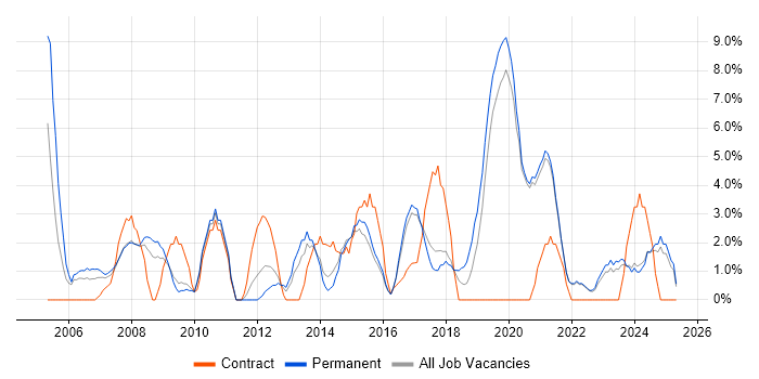 Job vacancy trend for IT Support in Eastleigh