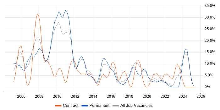 Job vacancy trend for Java in Eastleigh Job vacancy trend for Java in Eastleigh