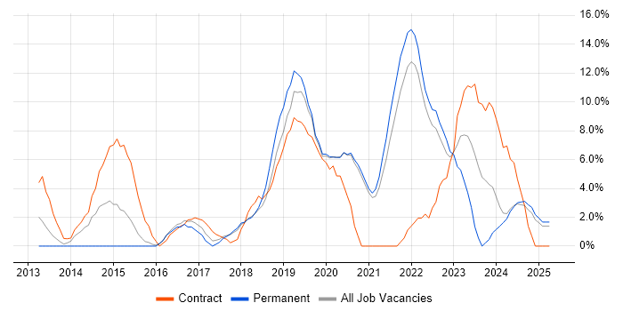 Job vacancy trend for JIRA in Eastleigh Job vacancy trend for JIRA in Eastleigh