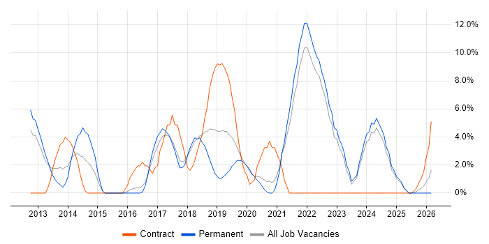 JSON job vacancy trend in Eastleigh