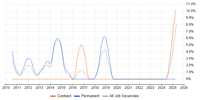Job vacancy trend for Juniper in Eastleigh