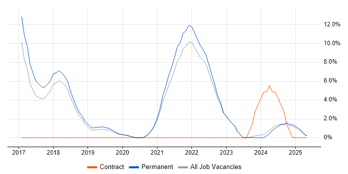 Job vacancy trend for Kanban in Eastleigh Job vacancy trend for Kanban in Eastleigh