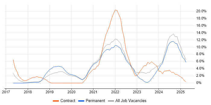 Job vacancy trend for Kubernetes in Eastleigh Job vacancy trend for Kubernetes in Eastleigh