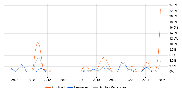 Legal job vacancy trend in Eastleigh
