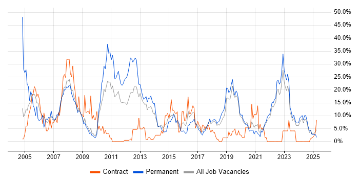 Job vacancy trend for Linux in Eastleigh