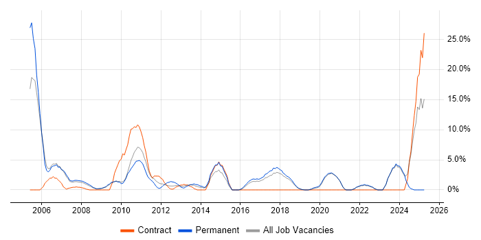 Job vacancy trend for Marketing in Eastleigh