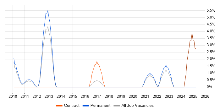 Job vacancy trend for Master&#39;s Degree in Eastleigh