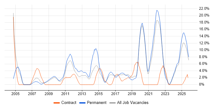 Mentoring job vacancy trend in Eastleigh