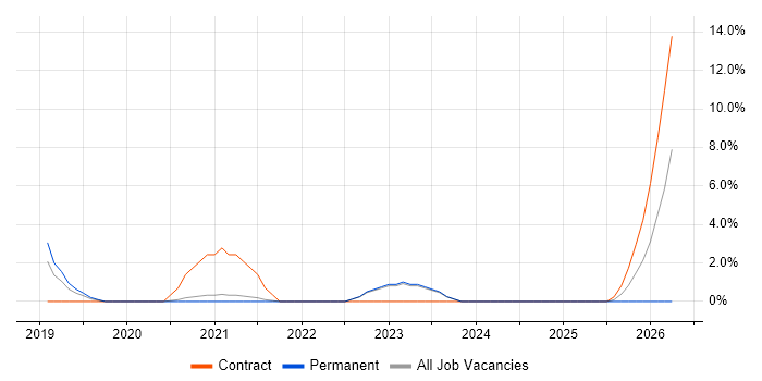 Meraki job vacancy trend in Eastleigh