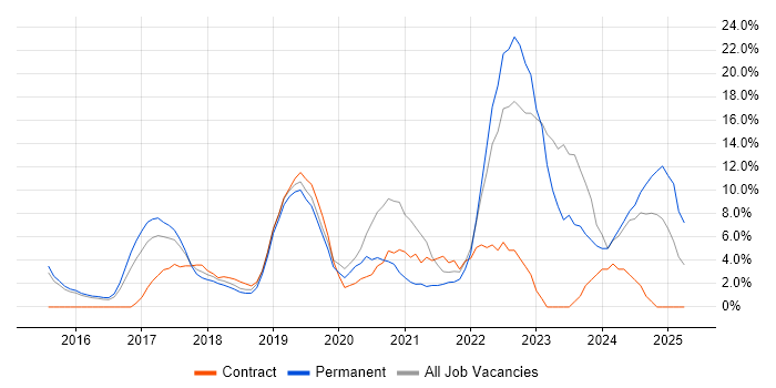 Job vacancy trend for Microsoft 365 in Eastleigh Job vacancy trend for Microsoft 365 in Eastleigh