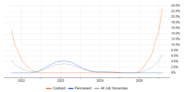 Job vacancy trend for Microsoft Intune in Eastleigh