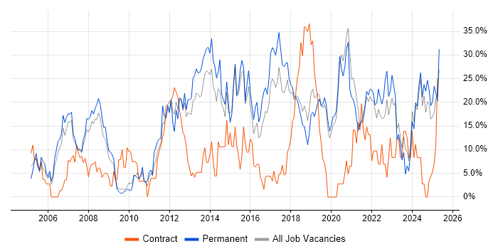 Job vacancy trend for Microsoft in Eastleigh Job vacancy trend for Microsoft in Eastleigh