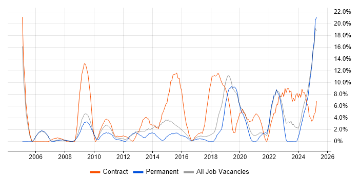 Job vacancy trend for Migration in Eastleigh