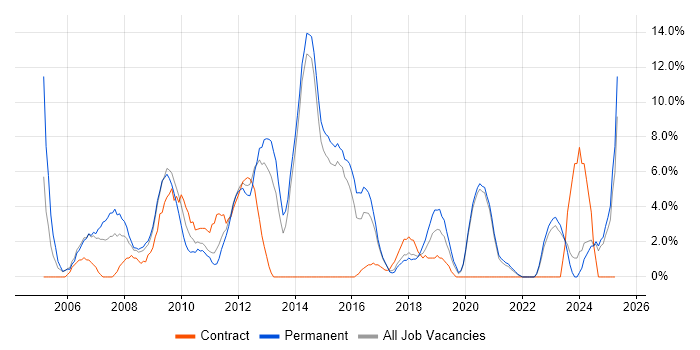 Job vacancy trend for Microsoft Excel in Eastleigh Job vacancy trend for Microsoft Excel in Eastleigh