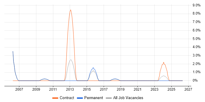 Network Analyst job vacancy trend in Eastleigh
