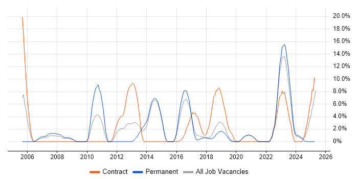 Job vacancy trend for Network Engineer in Eastleigh