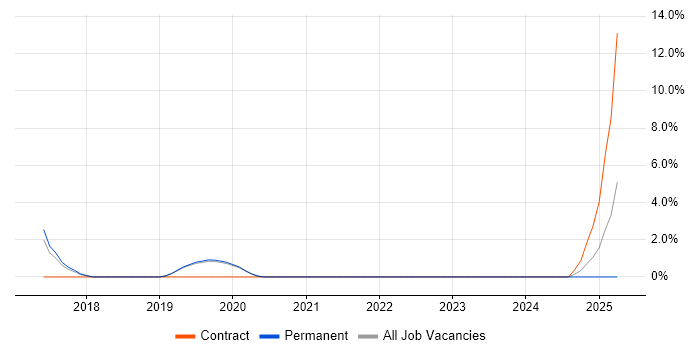 Job vacancy trend for Network Virtualisation in Eastleigh
