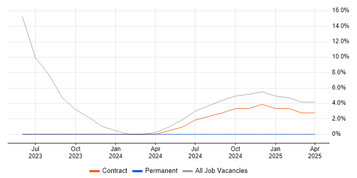Job vacancy trend for NIST in Eastleigh Job vacancy trend for NIST in Eastleigh