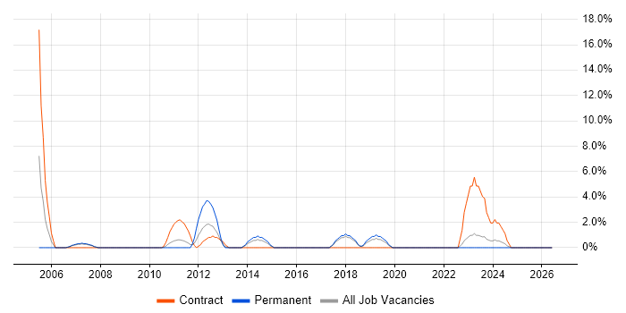 Non-Functional Testing job vacancy trend in Eastleigh