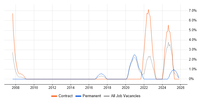 Onboarding job vacancy trend in Eastleigh