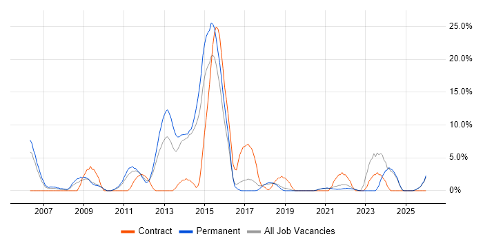 Organisational Skills job vacancy trend in Eastleigh