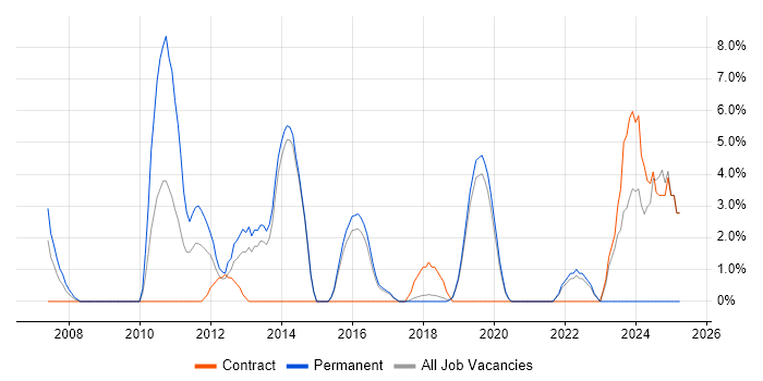 Job vacancy trend for PCI DSS in Eastleigh