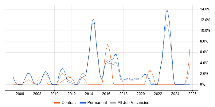 People Management job vacancy trend in Eastleigh