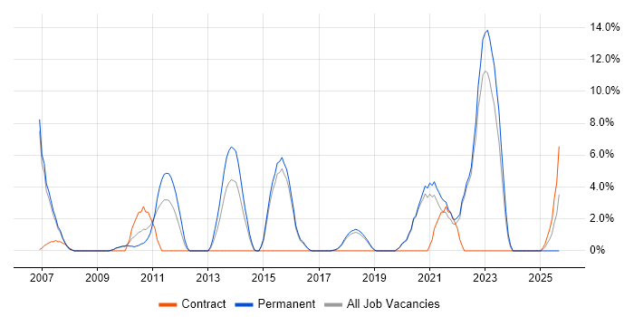 Performance Management job vacancy trend in Eastleigh