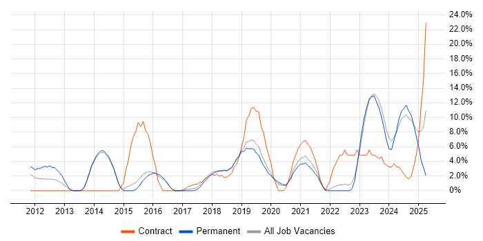 Job vacancy trend for PowerShell in Eastleigh