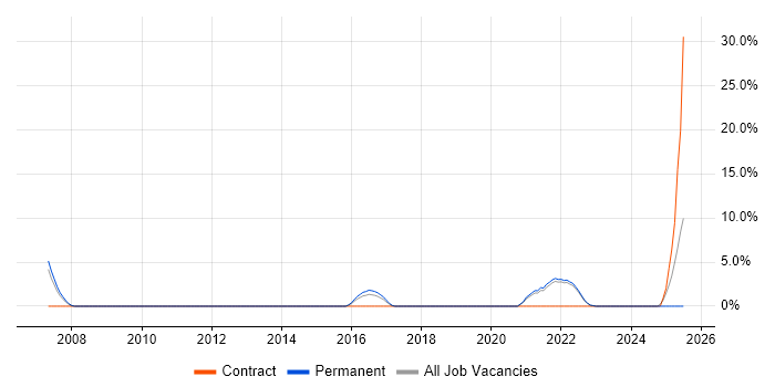 Job vacancy trend for Preventative Maintenance in Eastleigh Job vacancy trend for Preventative Maintenance in Eastleigh