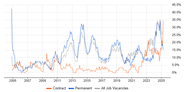 Job vacancy trend for Problem-Solving in Eastleigh