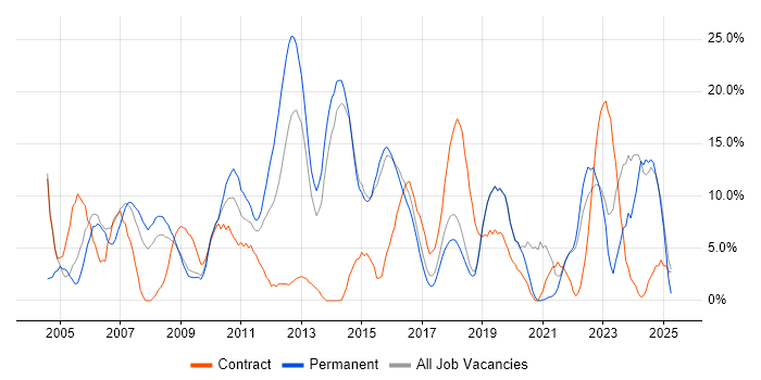 Job vacancy trend for Project Management in Eastleigh