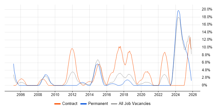 Public Sector job vacancy trend in Eastleigh