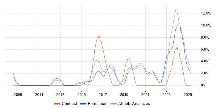 Job vacancy trend for Python in Eastleigh Job vacancy trend for Python in Eastleigh