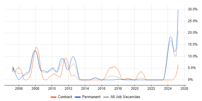 Job vacancy trend for Red Hat in Eastleigh Job vacancy trend for Red Hat in Eastleigh